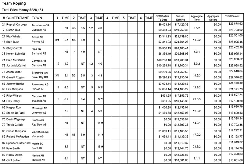 Team Roping Round 3 Results