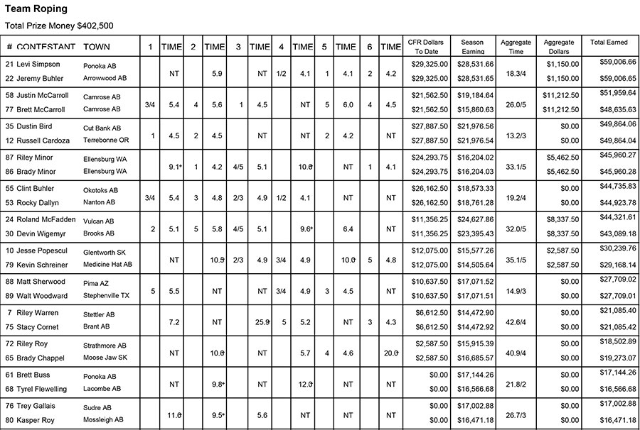 Team Roping results